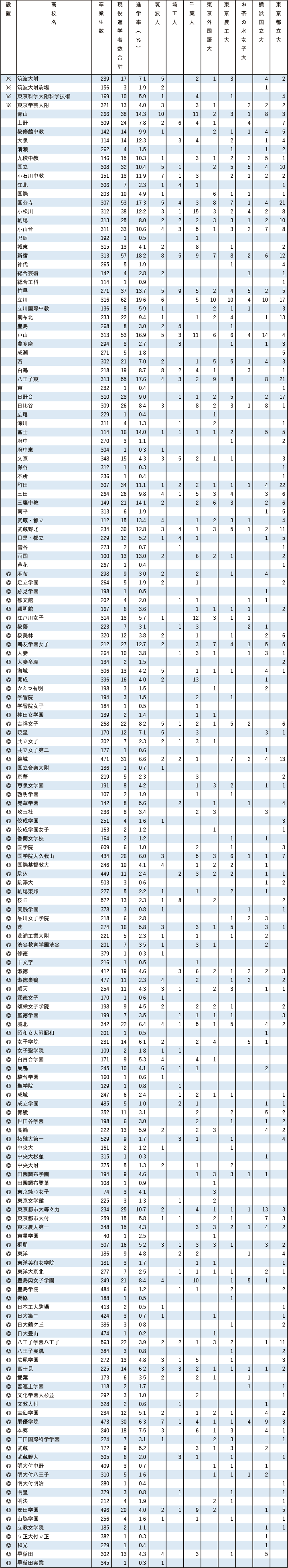 2025各地域別国公立大現役進学者数【首都圏】