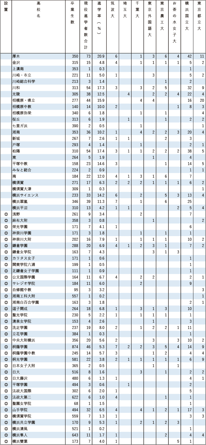 2025各地域別国公立大現役進学者数【首都圏】