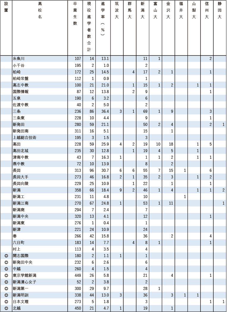 2025各地域別国公立大現役進学者数【甲信越】