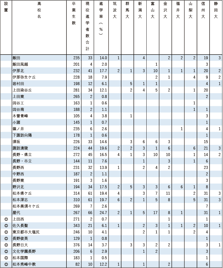 2025各地域別国公立大現役進学者数【甲信越】