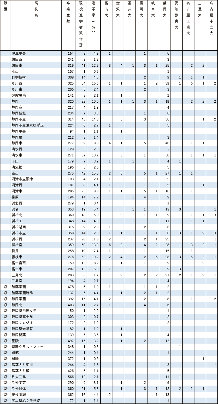 2025各地域別国公立大現役進学者数【東海】