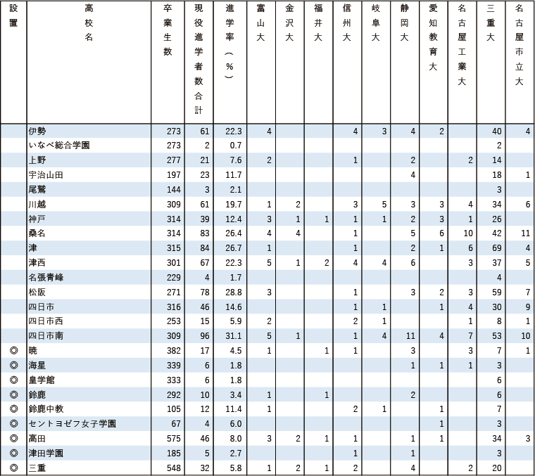 2025各地域別国公立大現役進学者数【東海】
