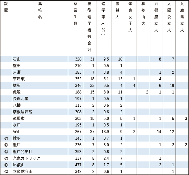 2025各地域別国公立大現役進学者数【近畿】