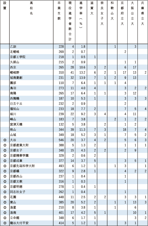 2025各地域別国公立大現役進学者数【近畿】