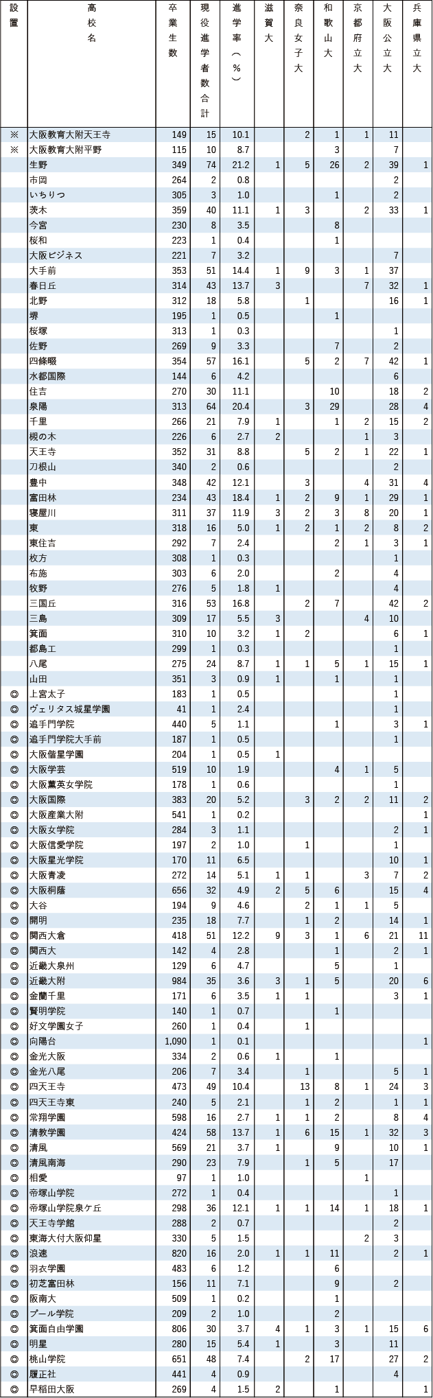 2025各地域別国公立大現役進学者数【近畿】