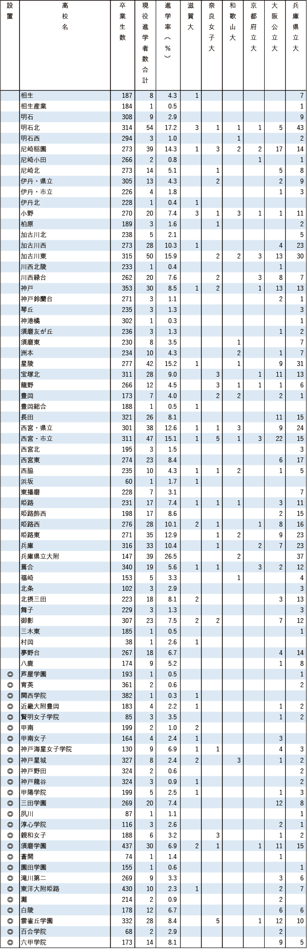2025各地域別国公立大現役進学者数【近畿】