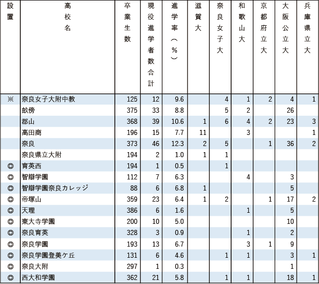 2025各地域別国公立大現役進学者数【近畿】