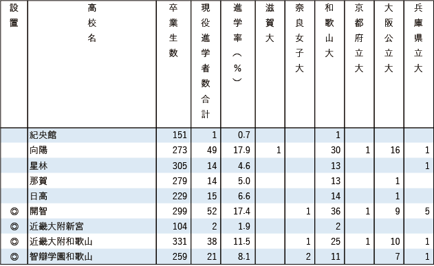 2025各地域別国公立大現役進学者数【近畿】