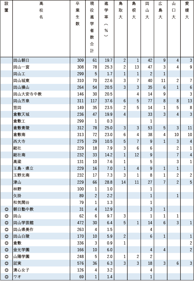2025各地域別国公立大現役進学者数【中国】
