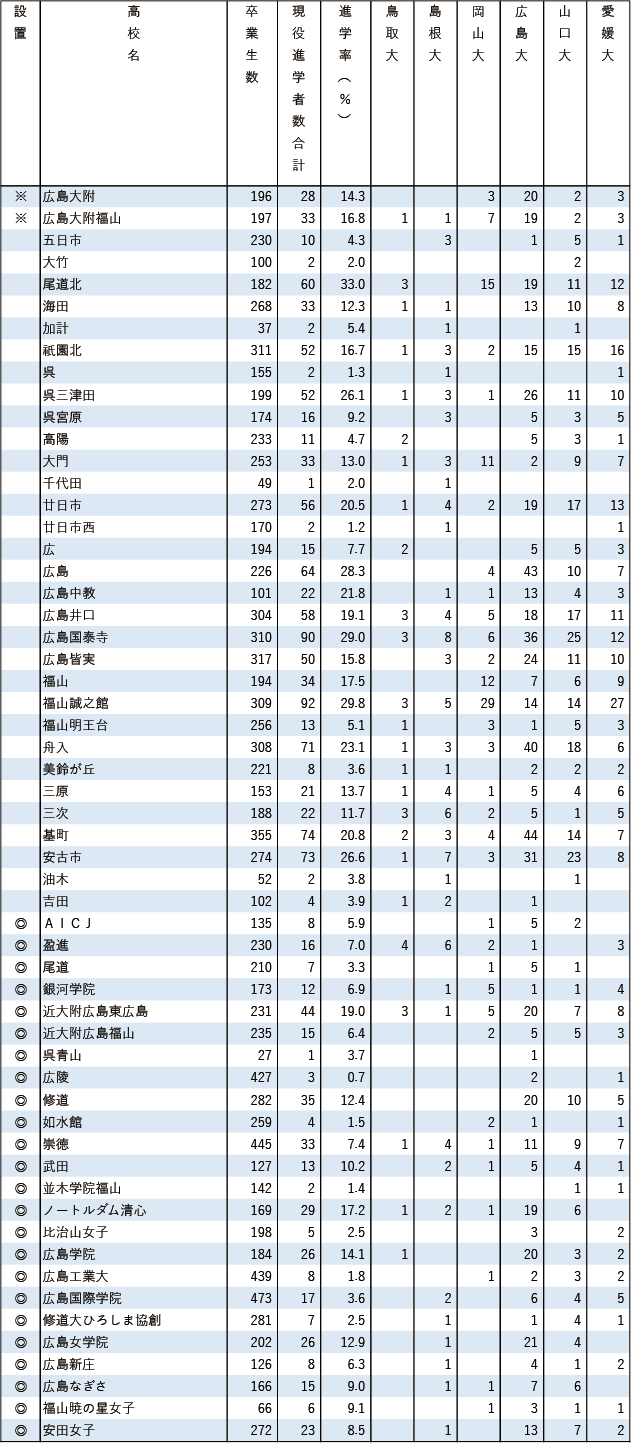 2025各地域別国公立大現役進学者数【中国】
