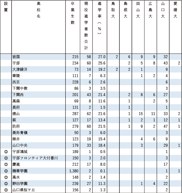 2025各地域別国公立大現役進学者数【中国】