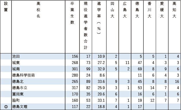 2025各地域別国公立大現役進学者数【四国】