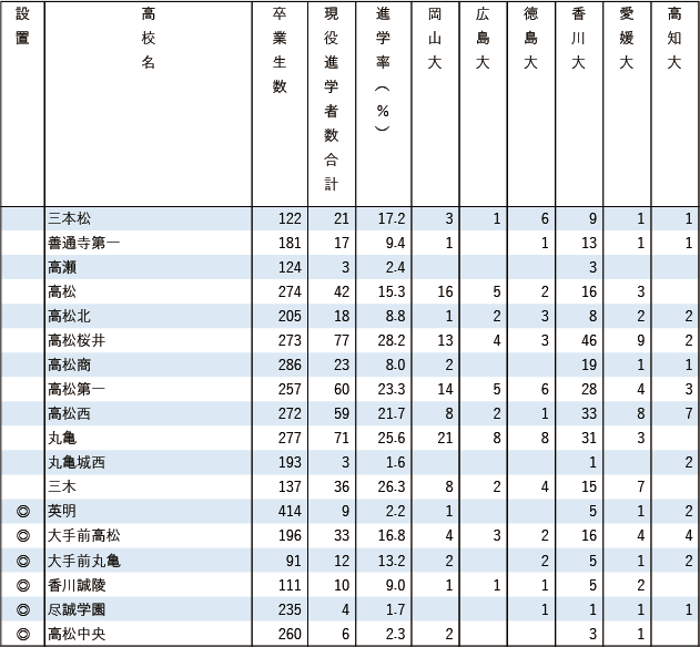 2025各地域別国公立大現役進学者数【四国】