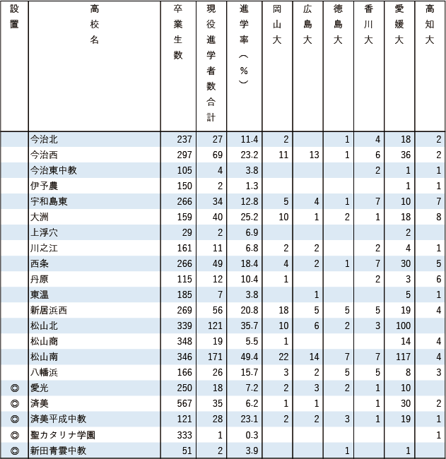 2025各地域別国公立大現役進学者数【四国】