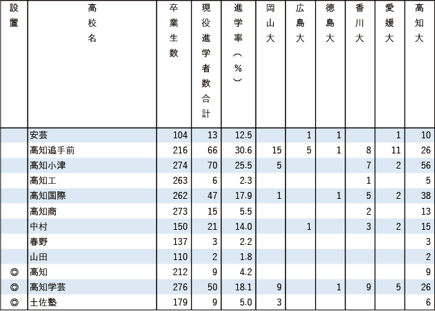 2025各地域別国公立大現役進学者数【四国】