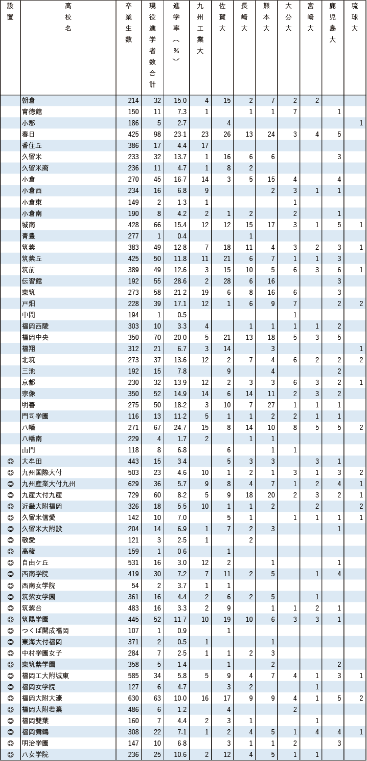2025各地域別国公立大現役進学者数【九州・沖縄】