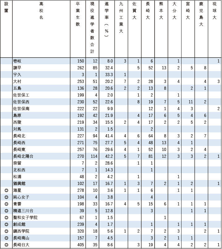2025各地域別国公立大現役進学者数【九州・沖縄】