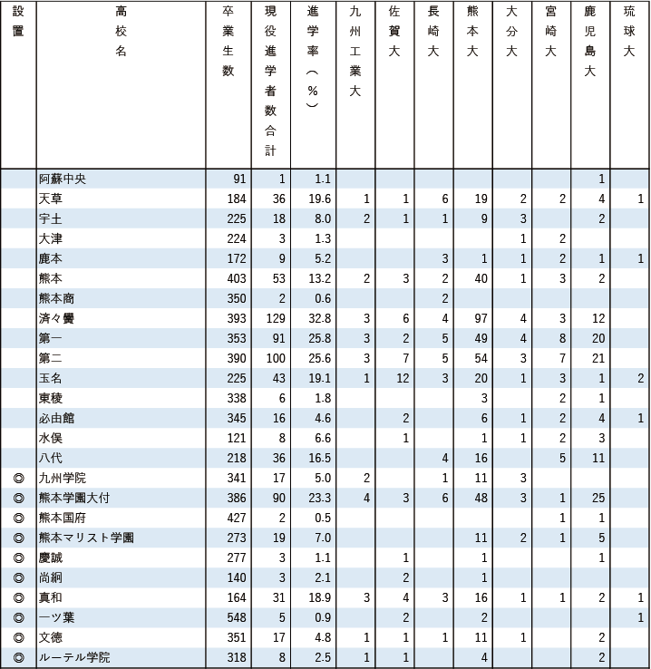 2025各地域別国公立大現役進学者数【九州・沖縄】