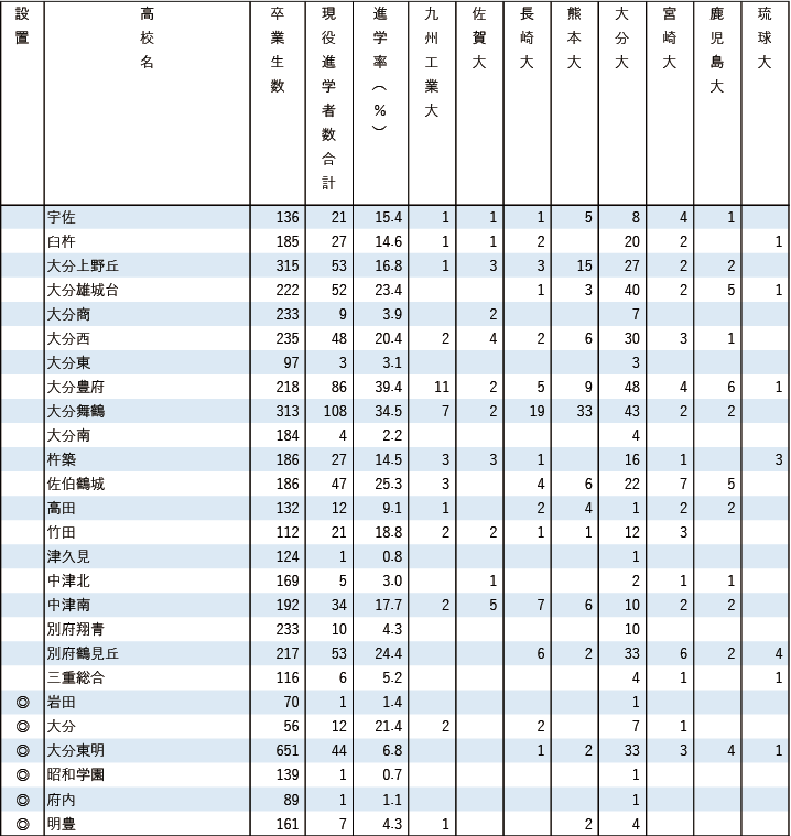 2025各地域別国公立大現役進学者数【九州・沖縄】