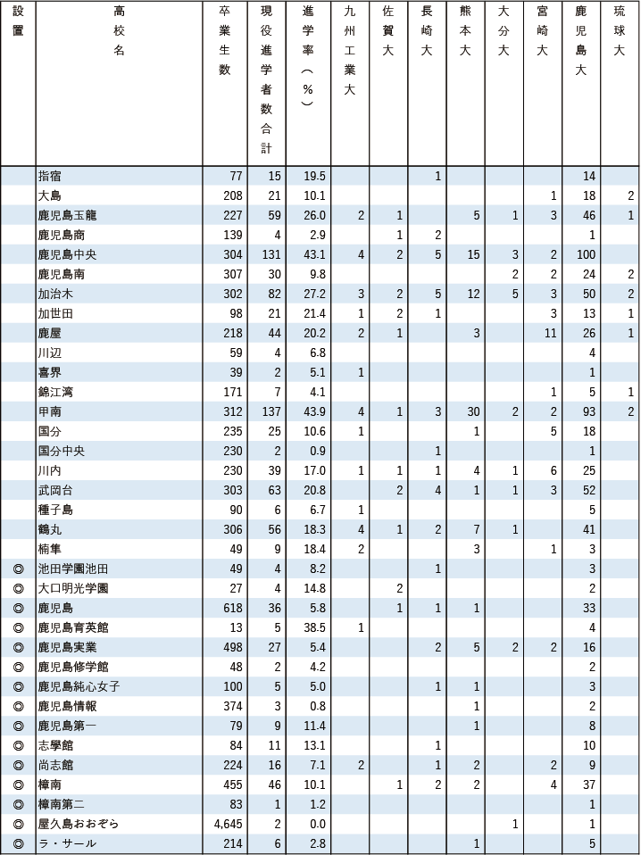 2025各地域別国公立大現役進学者数【九州・沖縄】