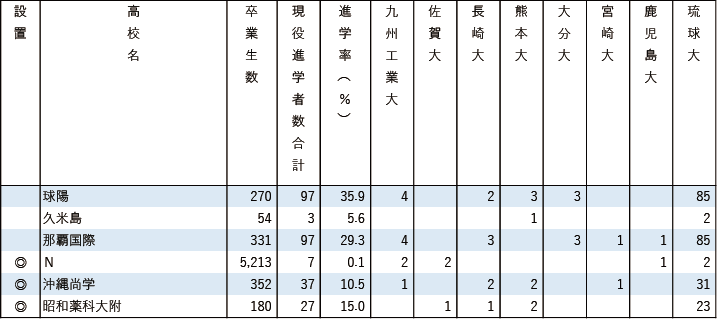 2025各地域別国公立大現役進学者数【九州・沖縄】