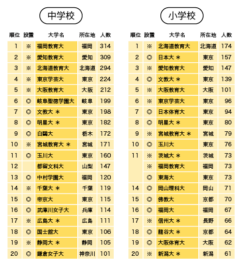 教員を目指すための様々なルート　教員養成力の高い大学はどこか