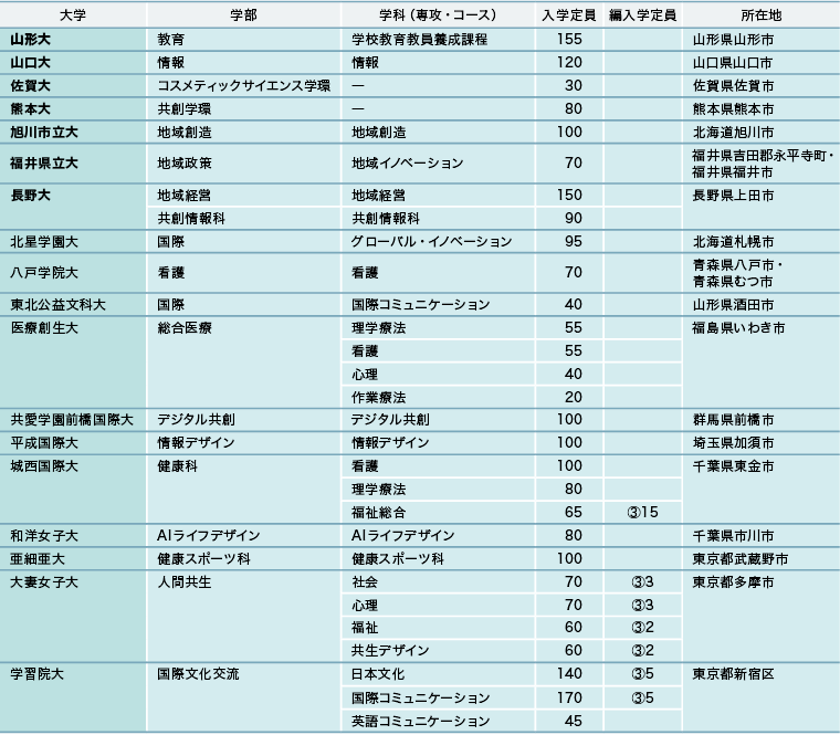 【2026年度】新設予定の主な大学・学部・学科