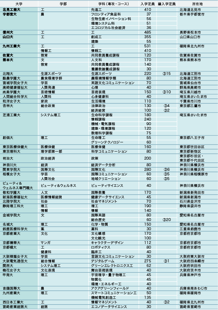 【2026年度】新設予定の主な大学・学部・学科