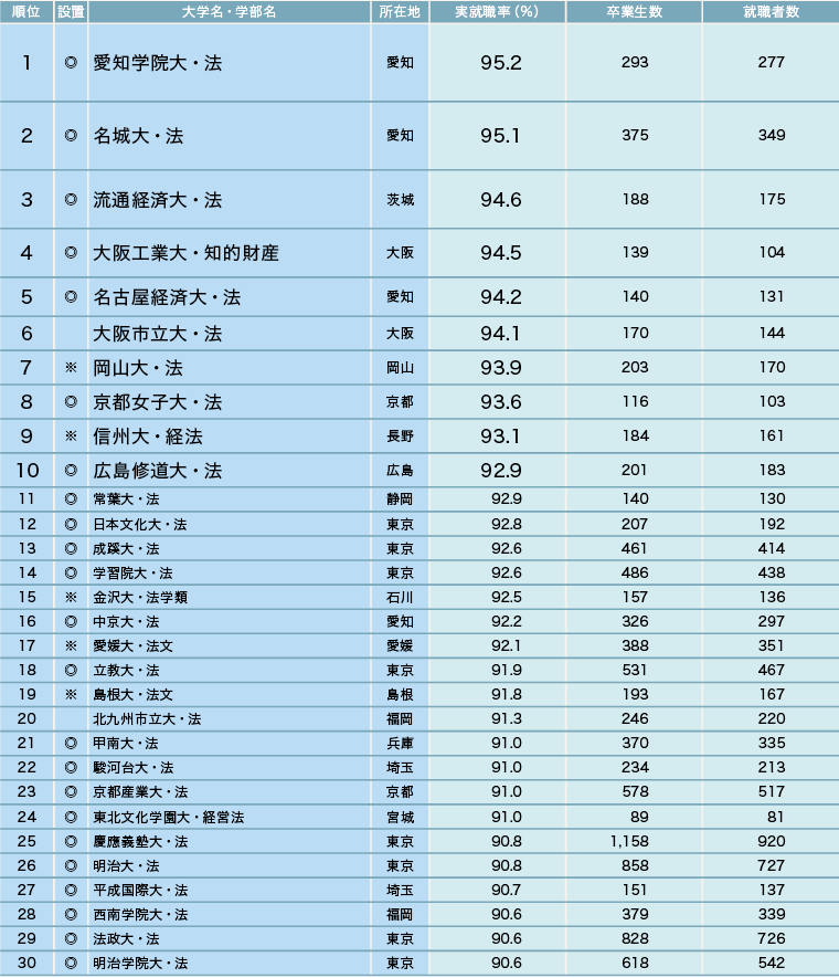 志望校選びで注目したい学部系統別の実就職率【2025年】 志望校選びで注目したい学部系統別の実就職率【2025年】