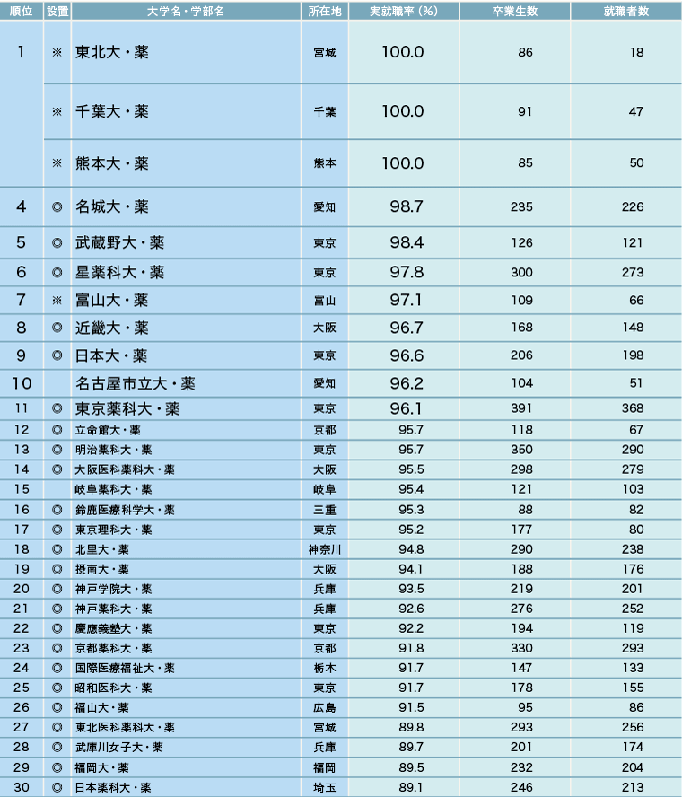 志望校選びで注目したい学部系統別の実就職率【2025年】 志望校選びで注目したい学部系統別の実就職率【2025年】