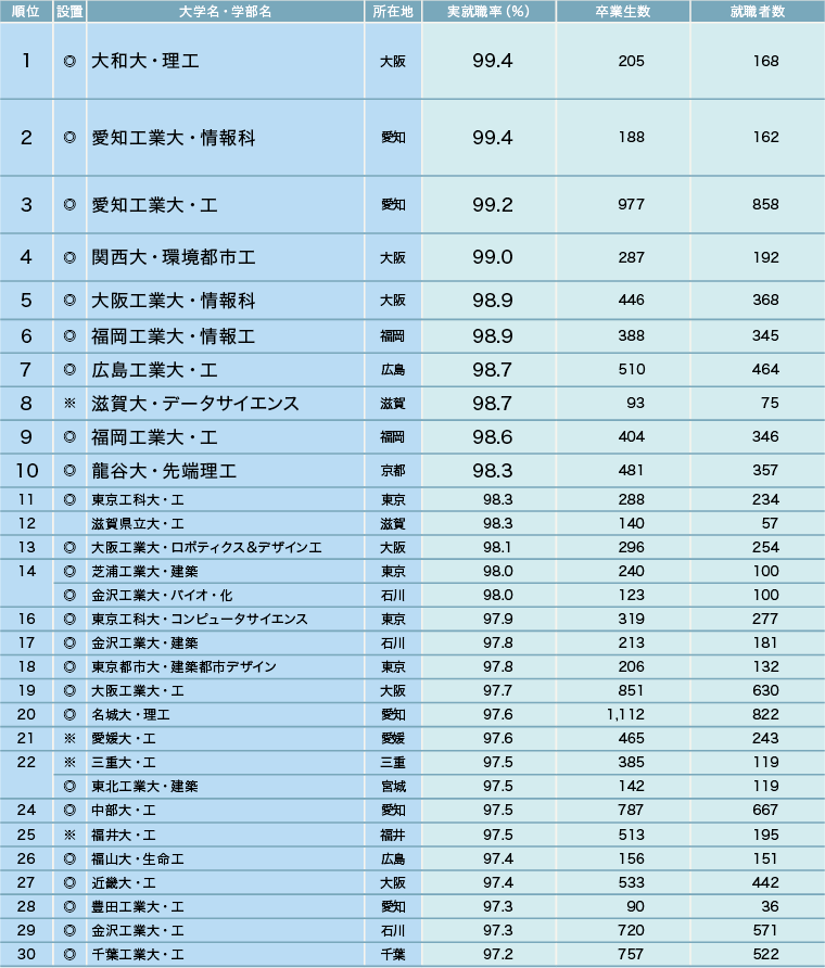志望校選びで注目したい学部系統別の実就職率【2025年】 志望校選びで注目したい学部系統別の実就職率【2025年】