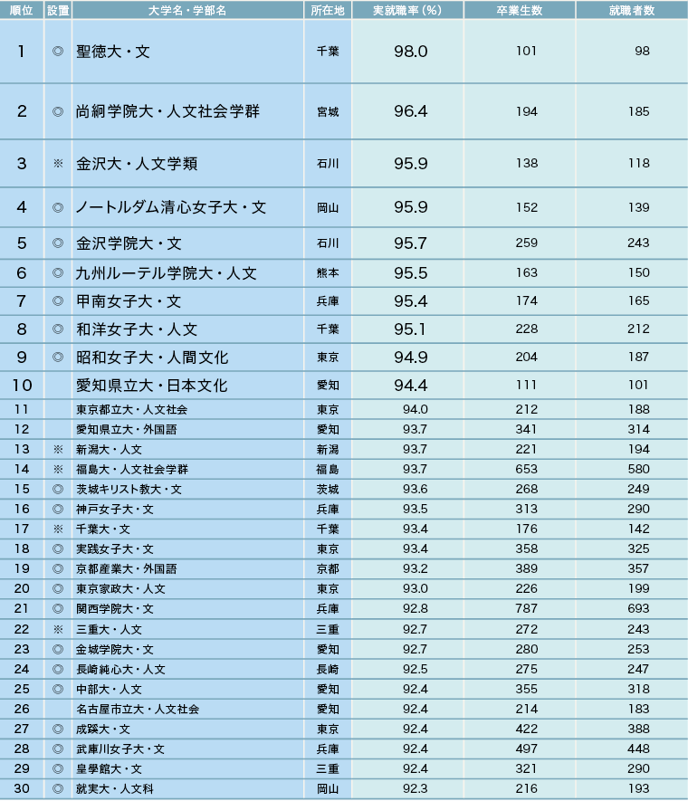 志望校選びで注目したい学部系統別の実就職率【2025年】 志望校選びで注目したい学部系統別の実就職率【2025年】