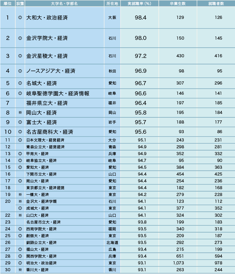 志望校選びで注目したい学部系統別の実就職率【2025年】 志望校選びで注目したい学部系統別の実就職率【2025年】