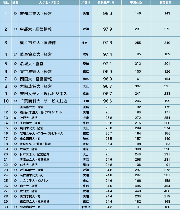 志望校選びで注目したい学部系統別の実就職率【2025年】 志望校選びで注目したい学部系統別の実就職率【2025年】