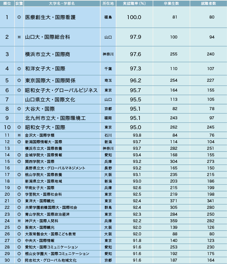 志望校選びで注目したい学部系統別の実就職率【2025年】 志望校選びで注目したい学部系統別の実就職率【2025年】