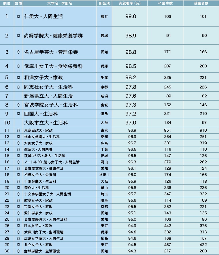 志望校選びで注目したい学部系統別の実就職率【2025年】 志望校選びで注目したい学部系統別の実就職率【2025年】
