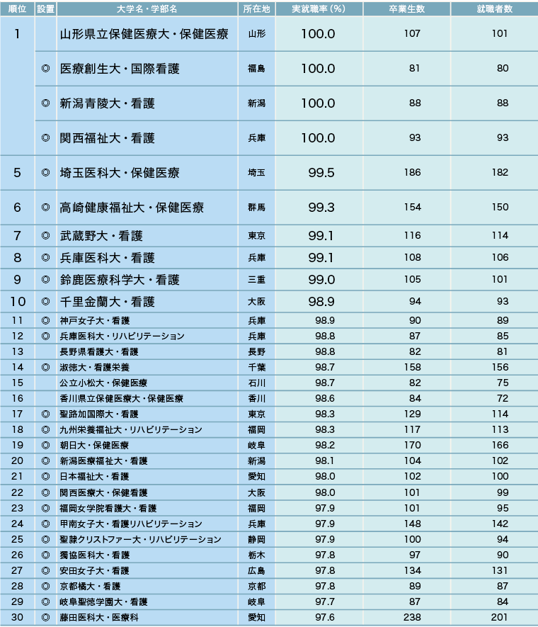 志望校選びで注目したい学部系統別の実就職率【2025年】 志望校選びで注目したい学部系統別の実就職率【2025年】