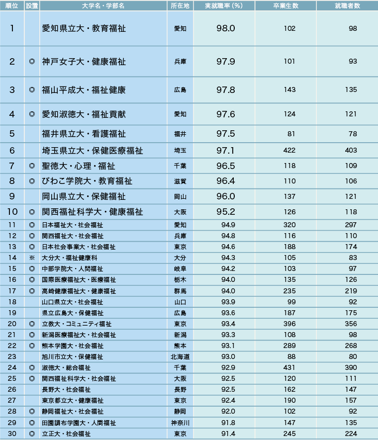 志望校選びで注目したい学部系統別の実就職率【2025年】 志望校選びで注目したい学部系統別の実就職率【2025年】