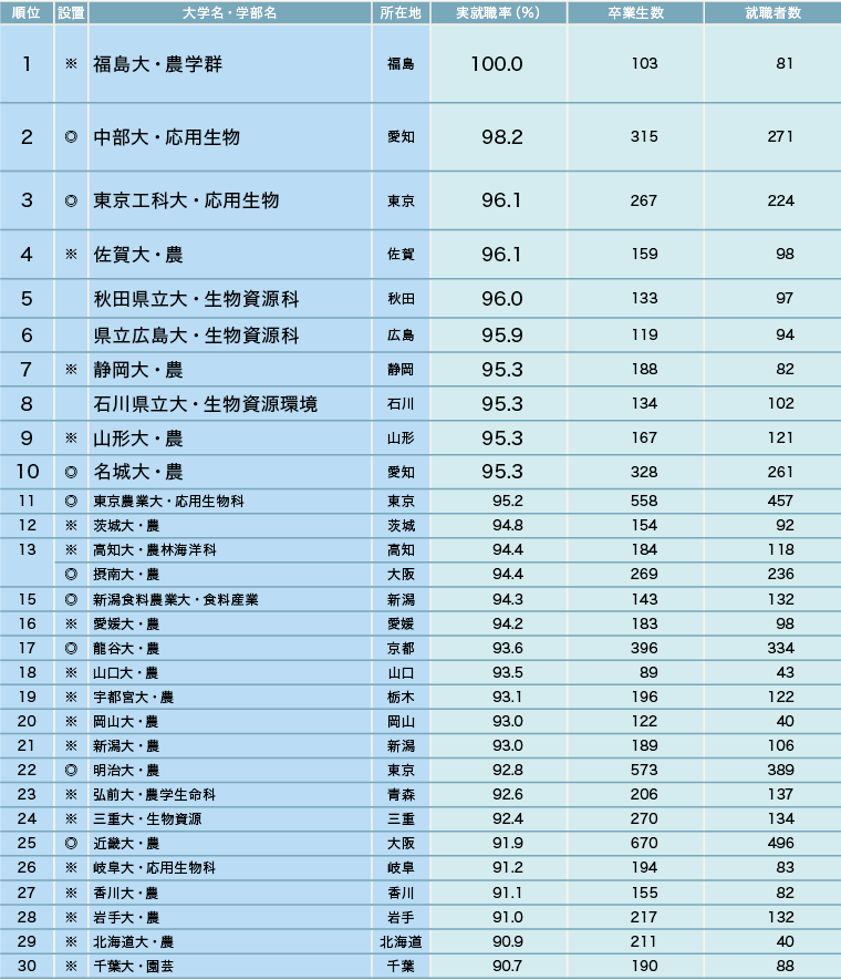 志望校選びで注目したい学部系統別の実就職率【2025年】 志望校選びで注目したい学部系統別の実就職率【2025年】
