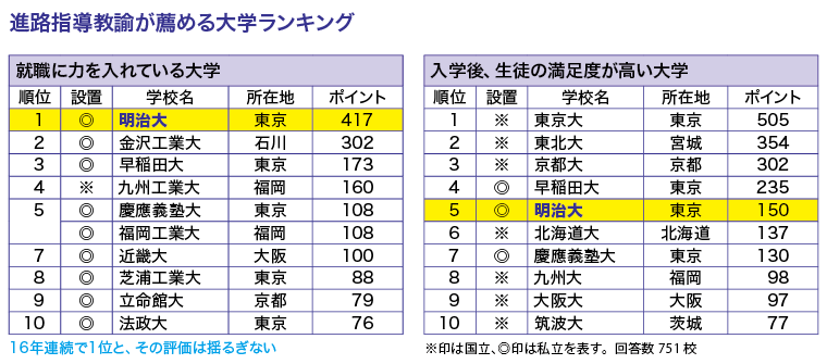 「就職に力を入れている大学」16年連続全国1位　学年別・学生別のプログラムと“全方位”のキャリア支援が 学生の可能性を広げ、多様な進路への道を拓く─明治大学