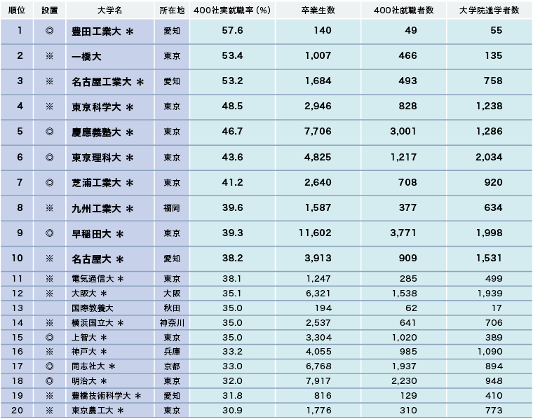 【有名企業400社 実就職ランキング】 有名企業の就職に強い大学の特徴 【有名企業400社 実就職ランキング】 有名企業の就職に強い大学の特徴