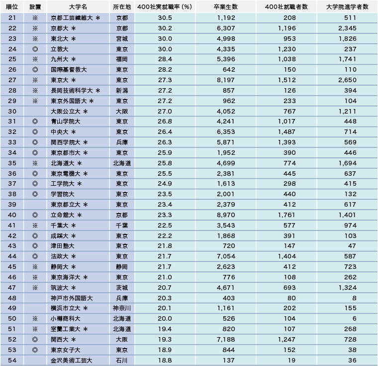 【有名企業400社 実就職ランキング】 有名企業の就職に強い大学の特徴 【有名企業400社 実就職ランキング】 有名企業の就職に強い大学の特徴