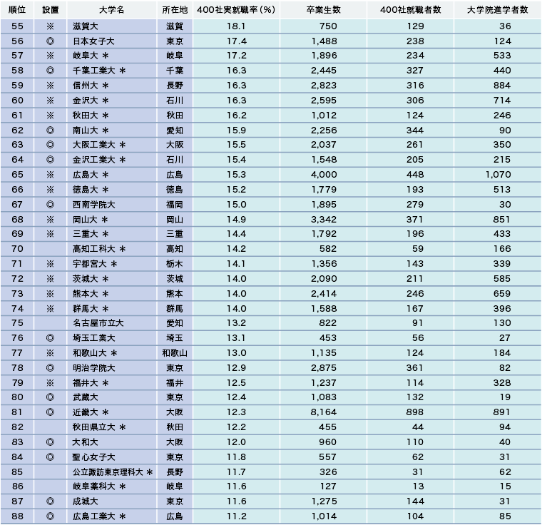 【有名企業400社 実就職ランキング】 有名企業の就職に強い大学の特徴 【有名企業400社 実就職ランキング】 有名企業の就職に強い大学の特徴