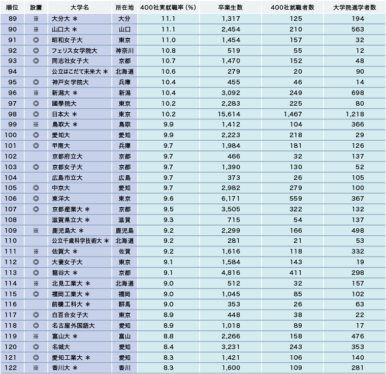 【有名企業400社 実就職ランキング】 有名企業の就職に強い大学の特徴 【有名企業400社 実就職ランキング】 有名企業の就職に強い大学の特徴