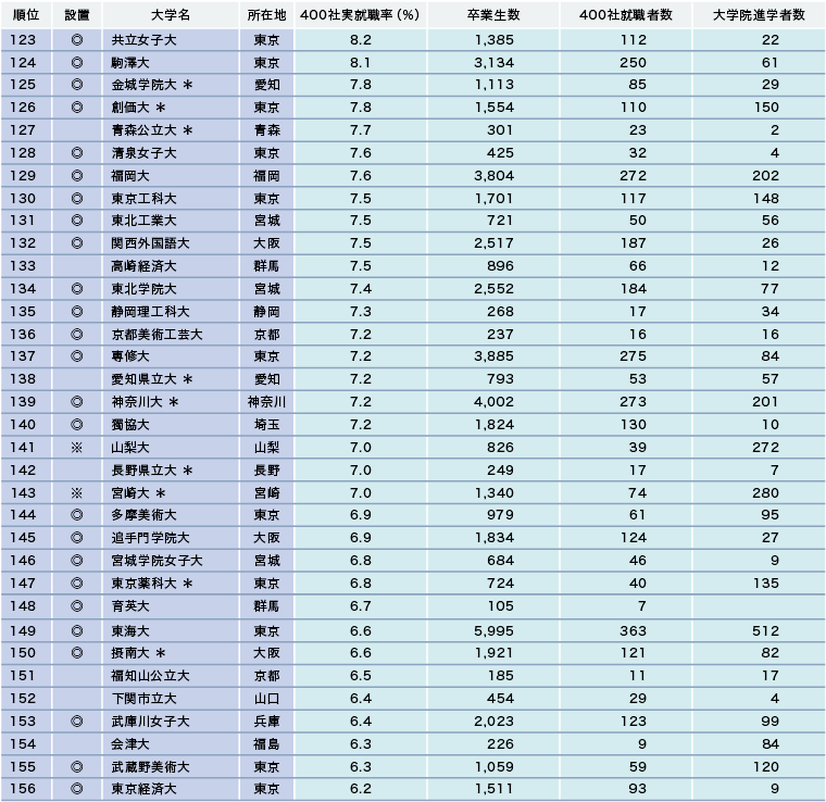 【有名企業400社 実就職ランキング】 有名企業の就職に強い大学の特徴 【有名企業400社 実就職ランキング】 有名企業の就職に強い大学の特徴