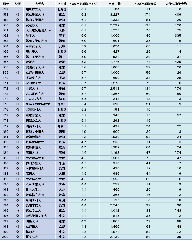 【有名企業400社 実就職ランキング】 有名企業の就職に強い大学の特徴 【有名企業400社 実就職ランキング】 有名企業の就職に強い大学の特徴