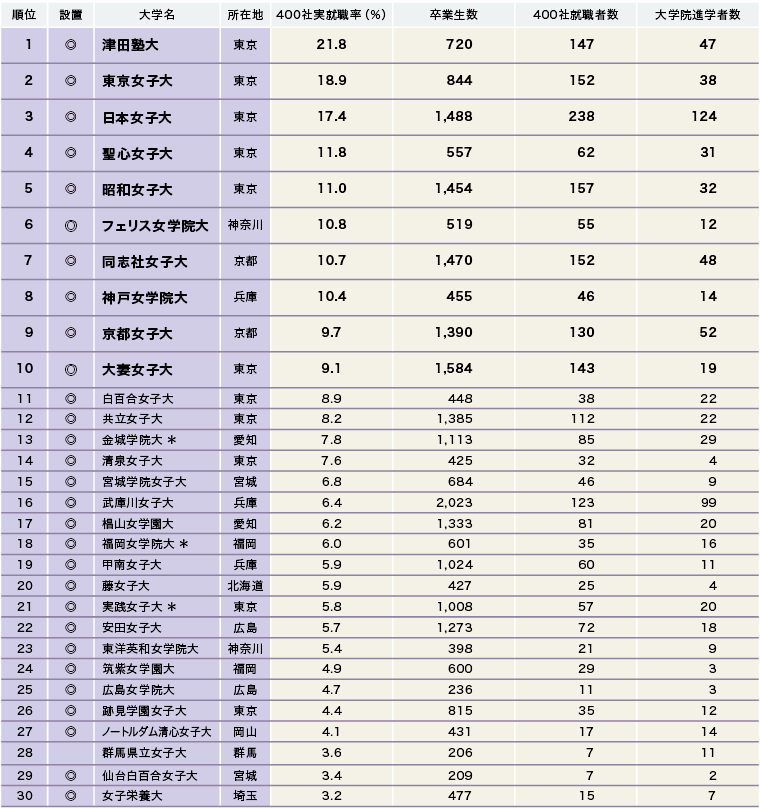 【有名企業400社 実就職ランキング】 有名企業の就職に強い大学の特徴 【有名企業400社 実就職ランキング】 有名企業の就職に強い大学の特徴