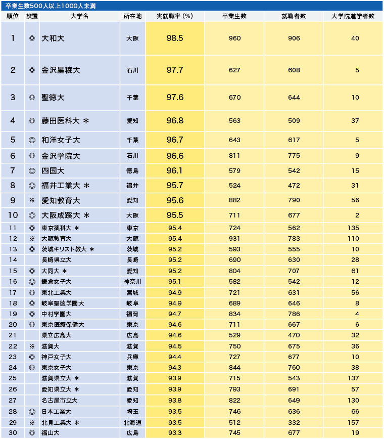 大学生の売り手市場は継続　工科系大と女子大の高実績と大規模大の実態　─規模別、地域別に見る実就職率ランキング