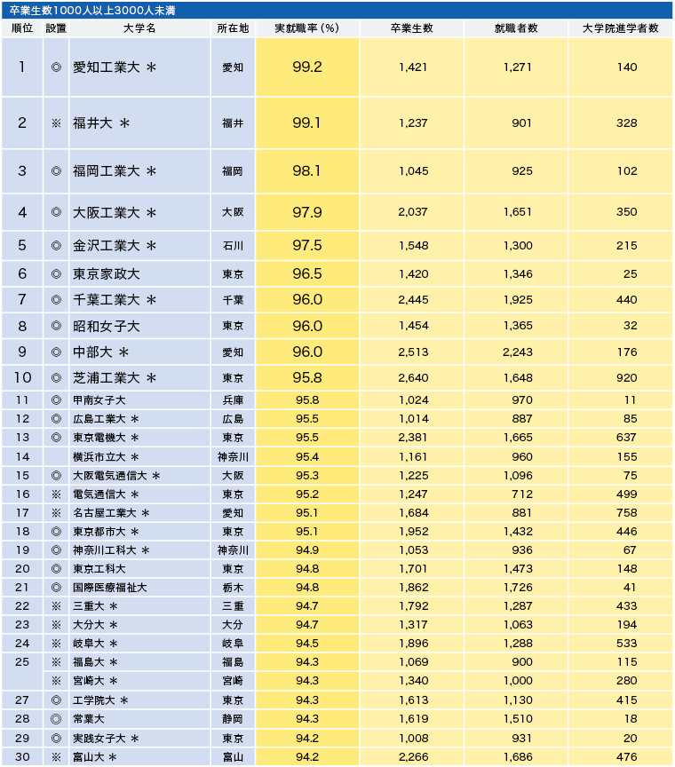 大学生の売り手市場は継続　工科系大と女子大の高実績と大規模大の実態　─規模別、地域別に見る実就職率ランキング