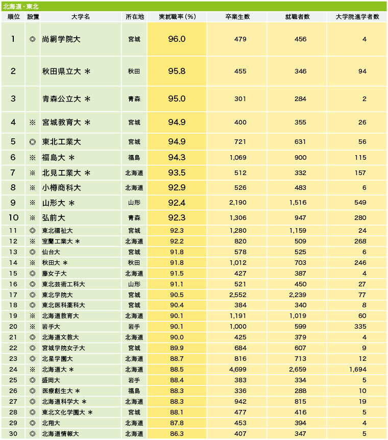 大学生の売り手市場は継続　工科系大と女子大の高実績と大規模大の実態　─規模別、地域別に見る実就職率ランキング